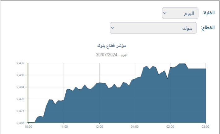 بارتفاع 1.15%.. قطاع البنوك بالبورصة يغلق تعاملات الثلاثاء