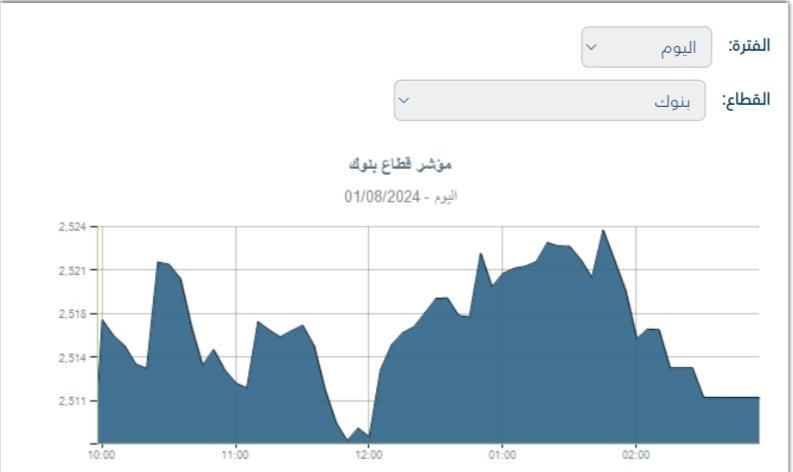بانخفاض 0.01%.. قطاع البنوك بالبورصة يغلق تعاملات ختام الأسبوع