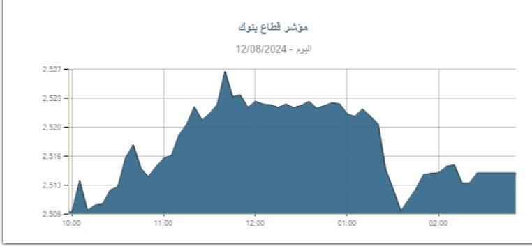 بـ 0.19%.. مؤشر قطاع البنوك بالبورصة يغلق على ارتفاع