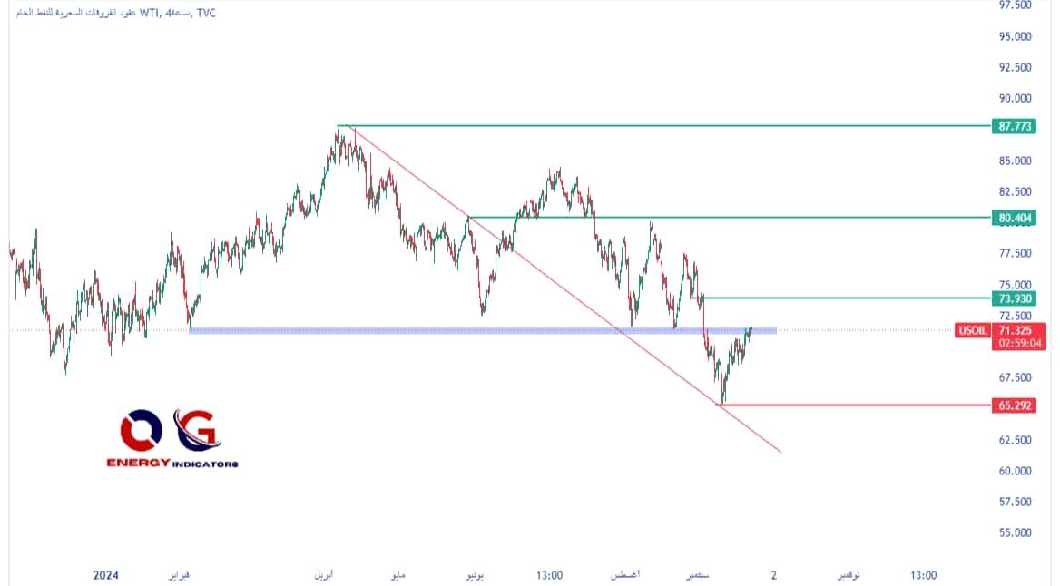 تحليل النفط الخام اليوم 23 سبتمبر 2024