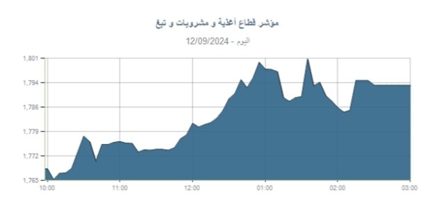بنسبة 1.41%.. قطاع الأغذية والمشروبات بالبورصة يغلق على ارتفاع