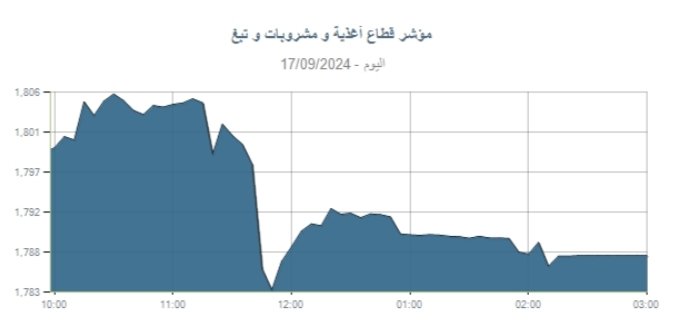 بنسبة 0.66%.. قطاع الأغذية والمشروبات بالبورصة يغلق على انخفاض