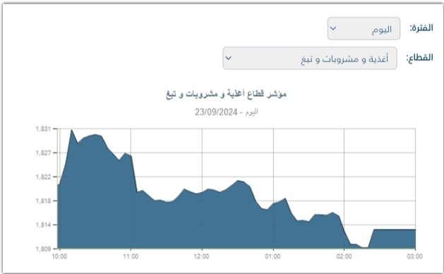 بنسبة 0.44%.. قطاع الأغذية والمشروبات بالبورصة يغلق على انخفاض