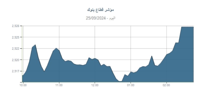 مؤشر قطاع البنوك بالبورصة يغلق على ارتفاع بـ 0.47%