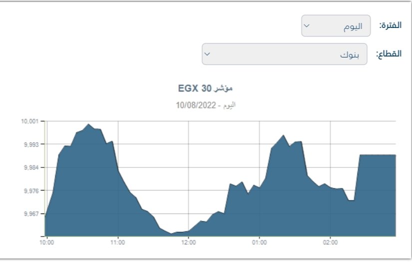 مؤشر قطاع البنوك بالبورصة يغلق على تراجع بـ 2.10%