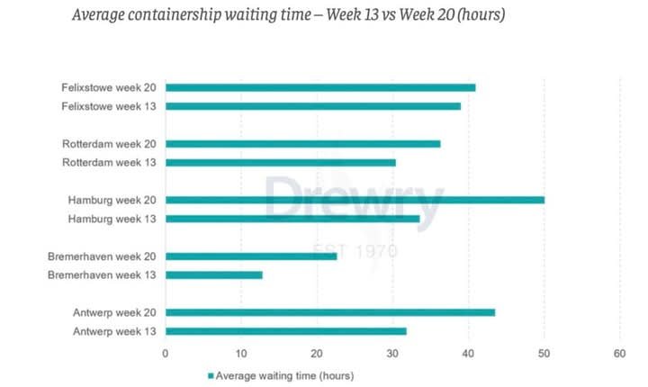 ازدحام موانئ الحاويات يمتد من أوروبا إلى الولايات المتحدة والصين