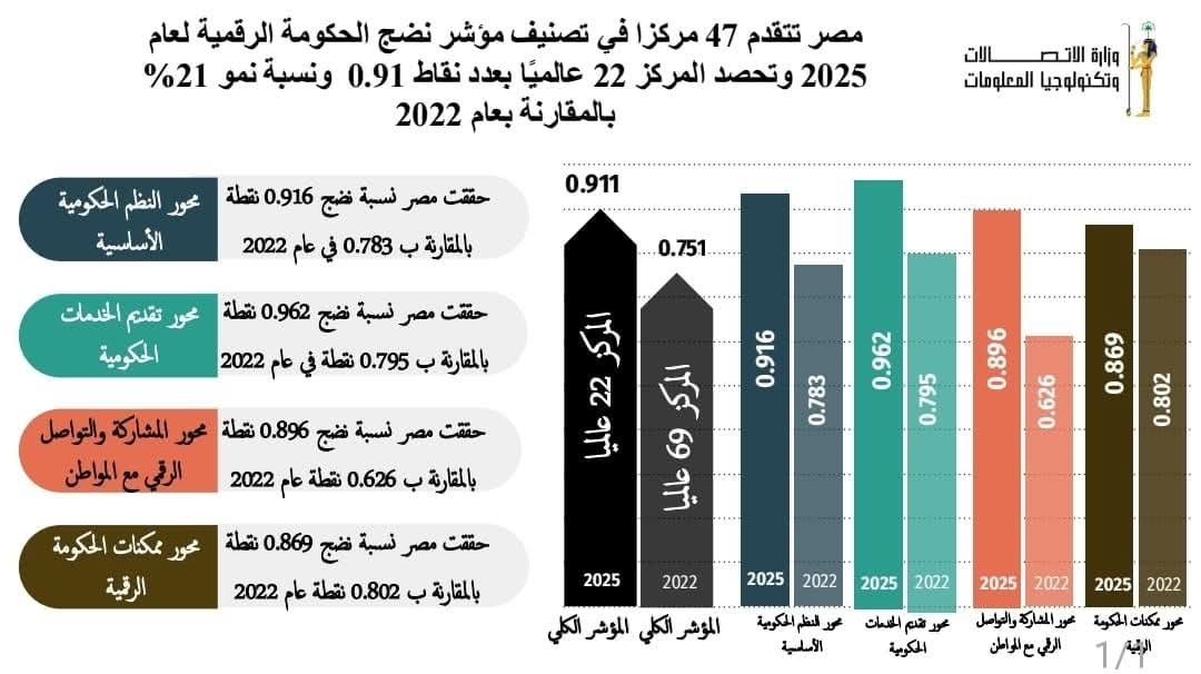 مصر تتقدم 47 مركزًا في تصنيف مؤشر نضج الحكومة الرقمية لعام 2025
